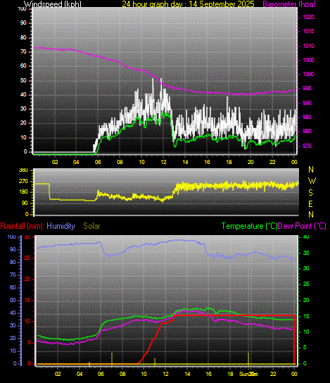 24 Hour Graph for Day 14