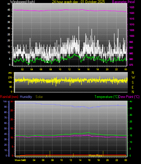 24 Hour Graph for Day 01