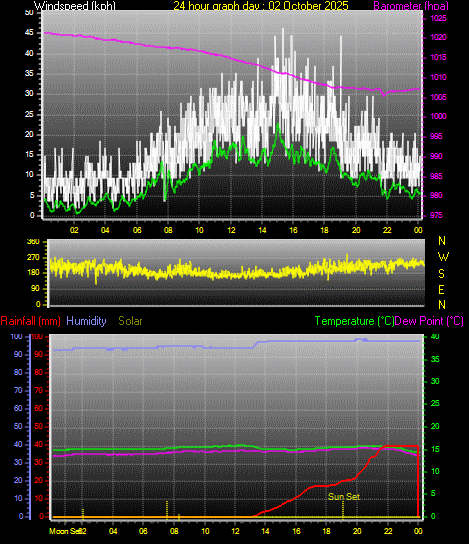 24 Hour Graph for Day 02