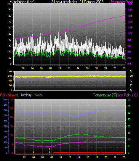 24 Hour Graph for Day 04