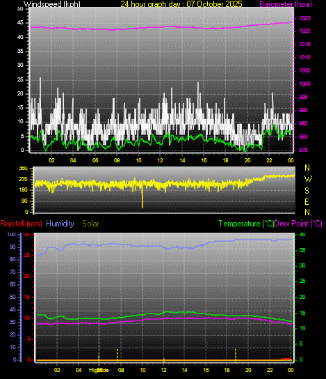 24 Hour Graph for Day 07