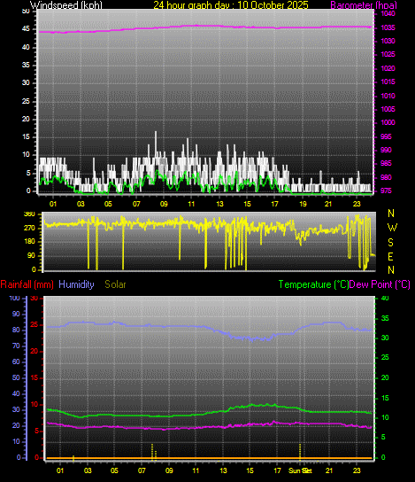 24 Hour Graph for Day 10