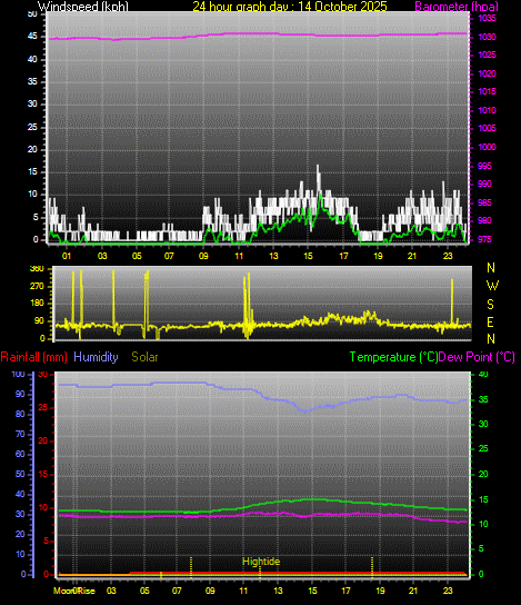 24 Hour Graph for Day 14