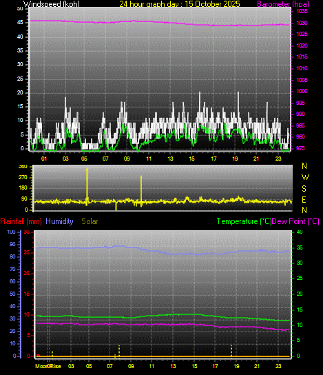 24 Hour Graph for Day 15