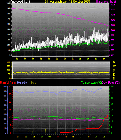 24 Hour Graph for Day 18