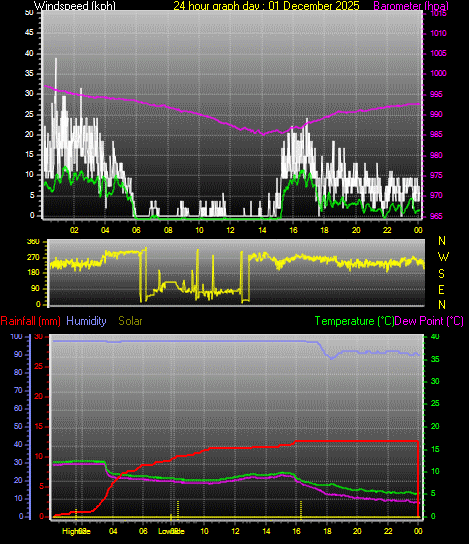 24 Hour Graph for Day 01