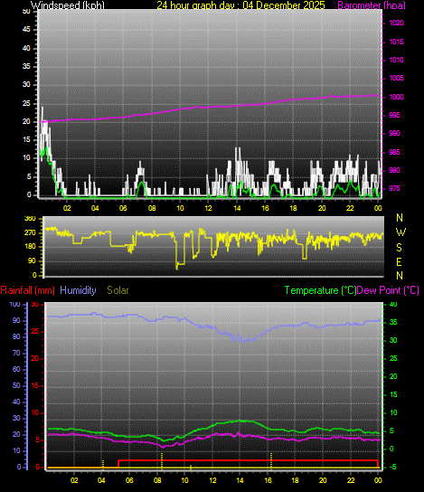 24 Hour Graph for Day 04