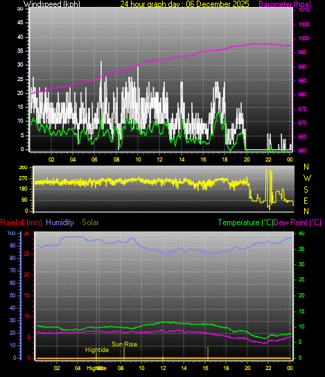 24 Hour Graph for Day 06