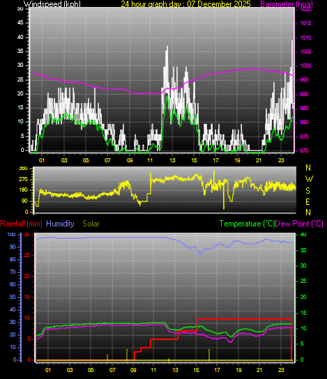 24 Hour Graph for Day 07