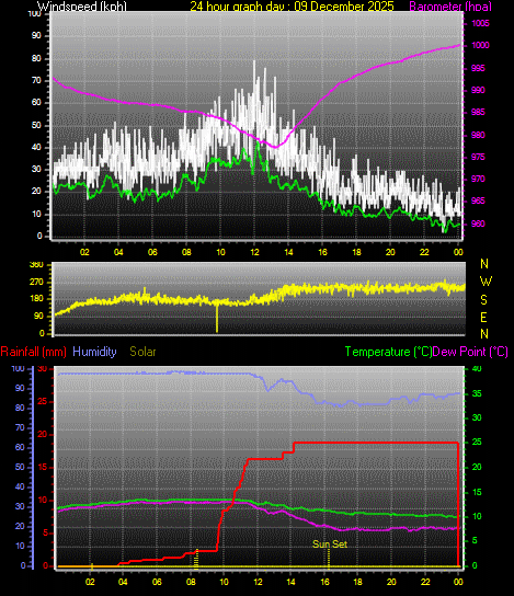 24 Hour Graph for Day 09