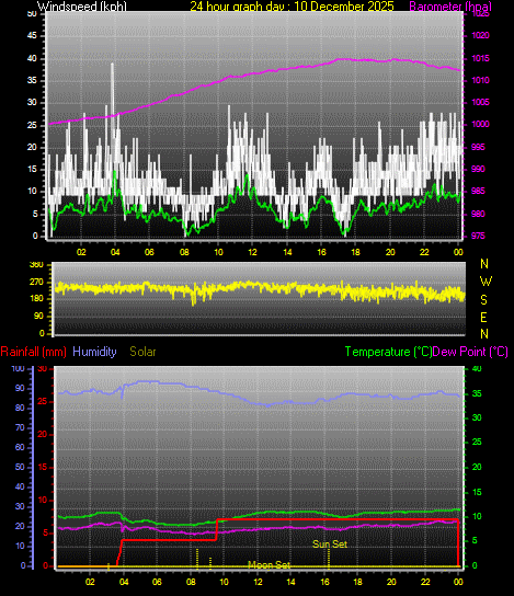 24 Hour Graph for Day 10