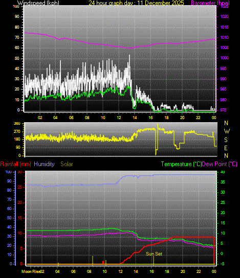 24 Hour Graph for Day 11