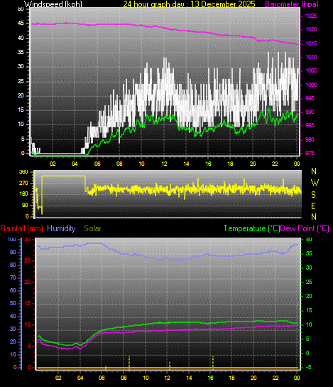 24 Hour Graph for Day 13