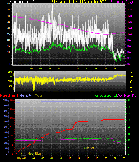 24 Hour Graph for Day 14