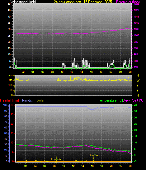 24 Hour Graph for Day 15