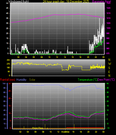 24 Hour Graph for Day 16