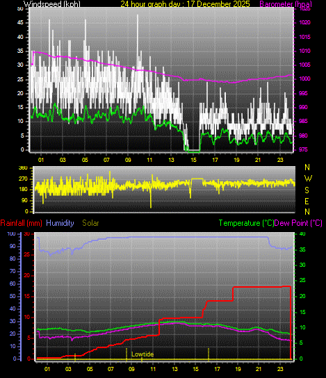 24 Hour Graph for Day 17