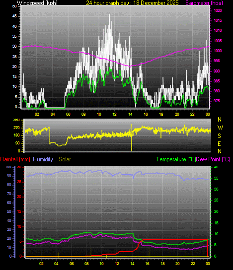 24 Hour Graph for Day 18