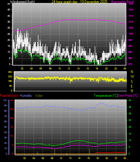 24 Hour Graph for Day 19