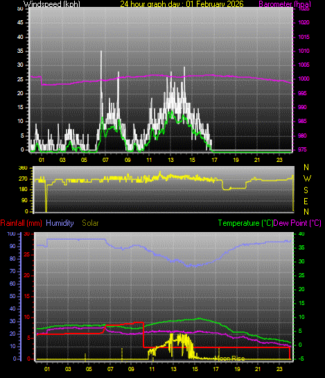 24 Hour Graph for Day 01