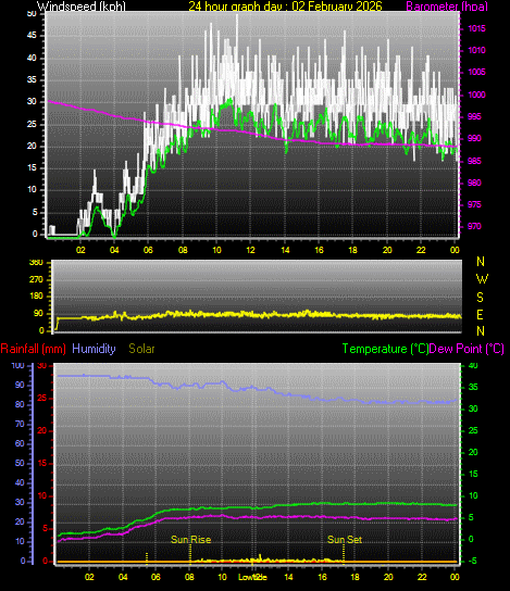 24 Hour Graph for Day 02