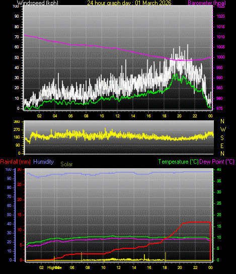 24 Hour Graph for Day 01