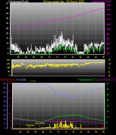 24 Hour Graph for Day 02
