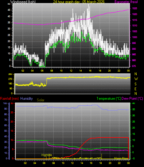 24 Hour Graph for Day 05