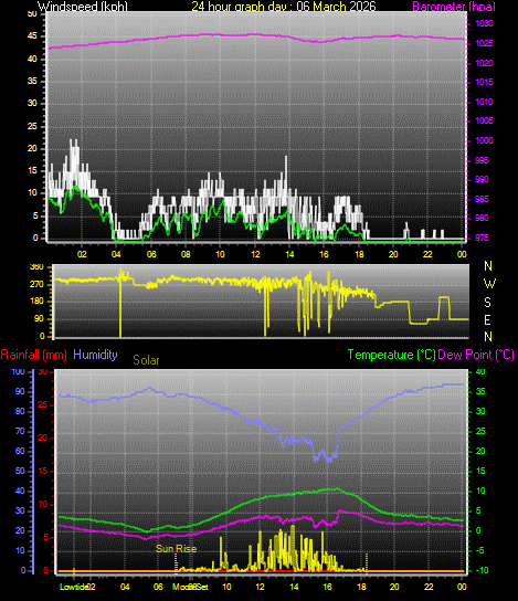 24 Hour Graph for Day 06