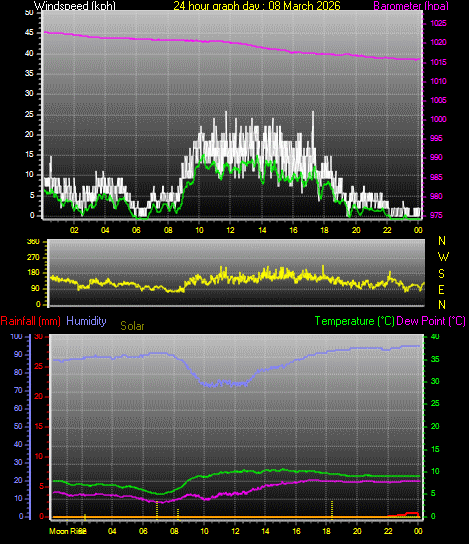 24 Hour Graph for Day 08