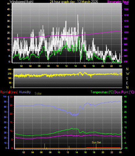 24 Hour Graph for Day 13