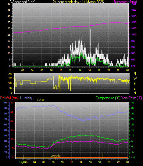 24 Hour Graph for Day 14