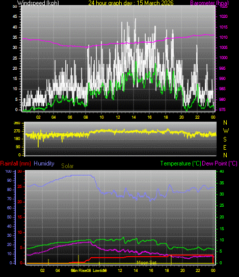 24 Hour Graph for Day 15