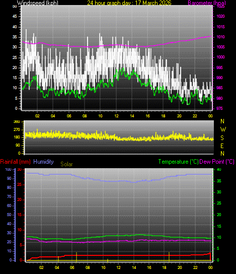 24 Hour Graph for Day 17
