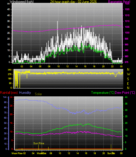 24 Hour Graph for Day 02