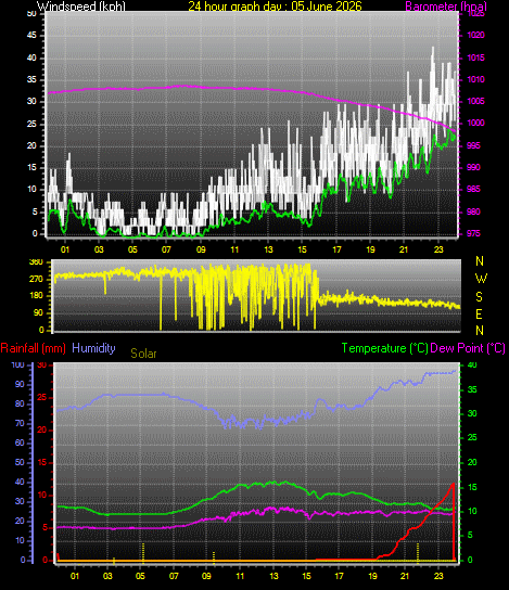 24 Hour Graph for Day 05