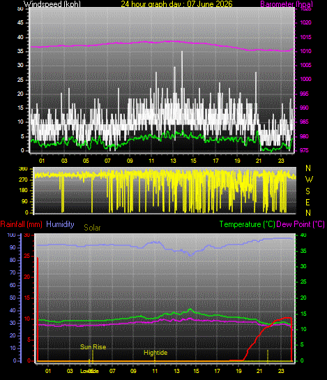 24 Hour Graph for Day 07