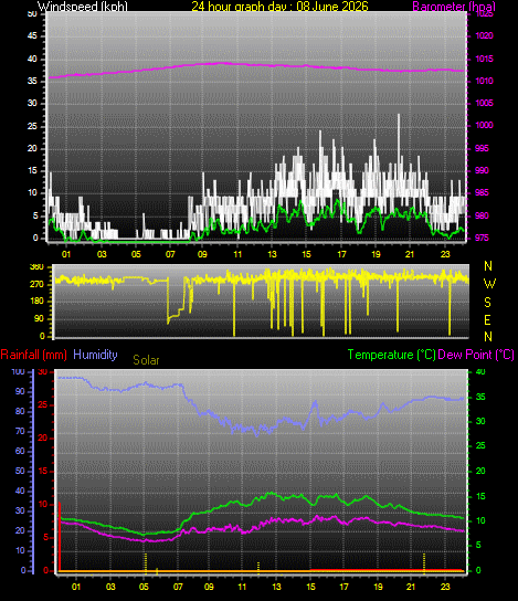 24 Hour Graph for Day 08