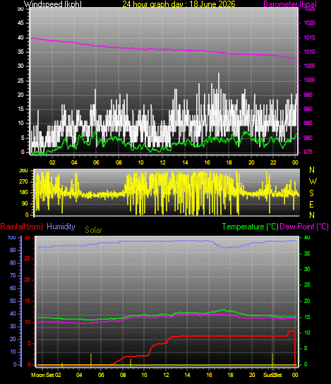24 Hour Graph for Day 18