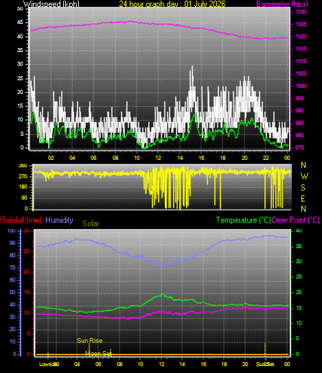 24 Hour Graph for Day 01