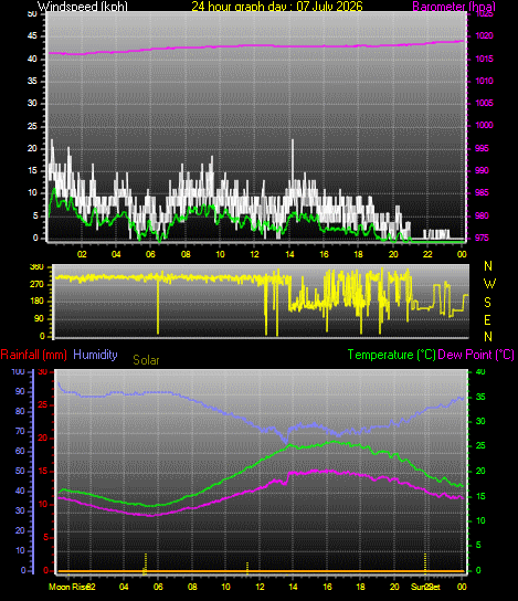 24 Hour Graph for Day 07