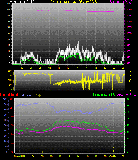 24 Hour Graph for Day 08