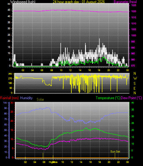 24 Hour Graph for Day 01