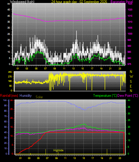 24 Hour Graph for Day 02