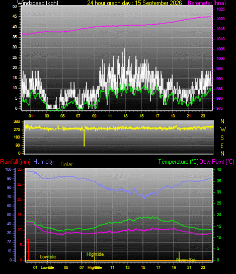 24 Hour Graph for Day 15