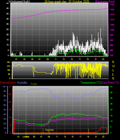 24 Hour Graph for Day 01