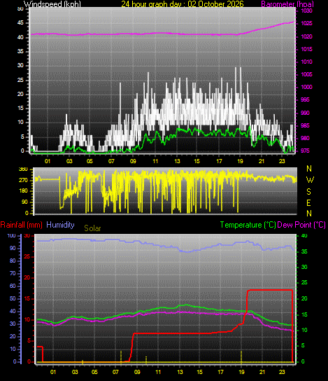 24 Hour Graph for Day 02
