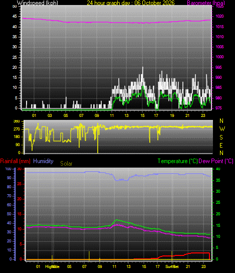24 Hour Graph for Day 06
