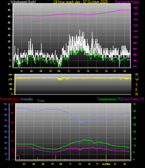24 Hour Graph for Day 07