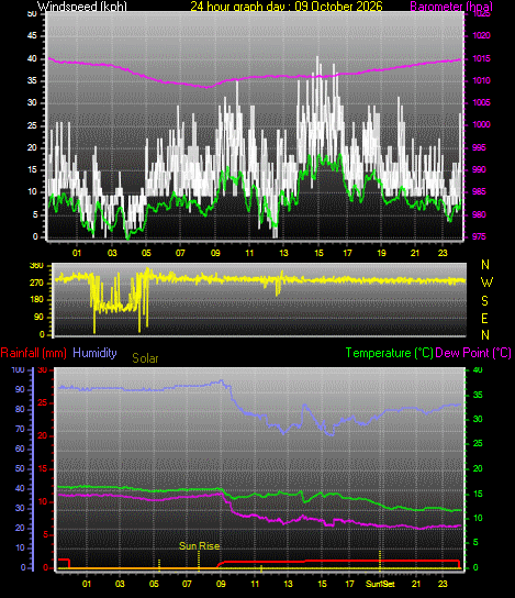 24 Hour Graph for Day 09